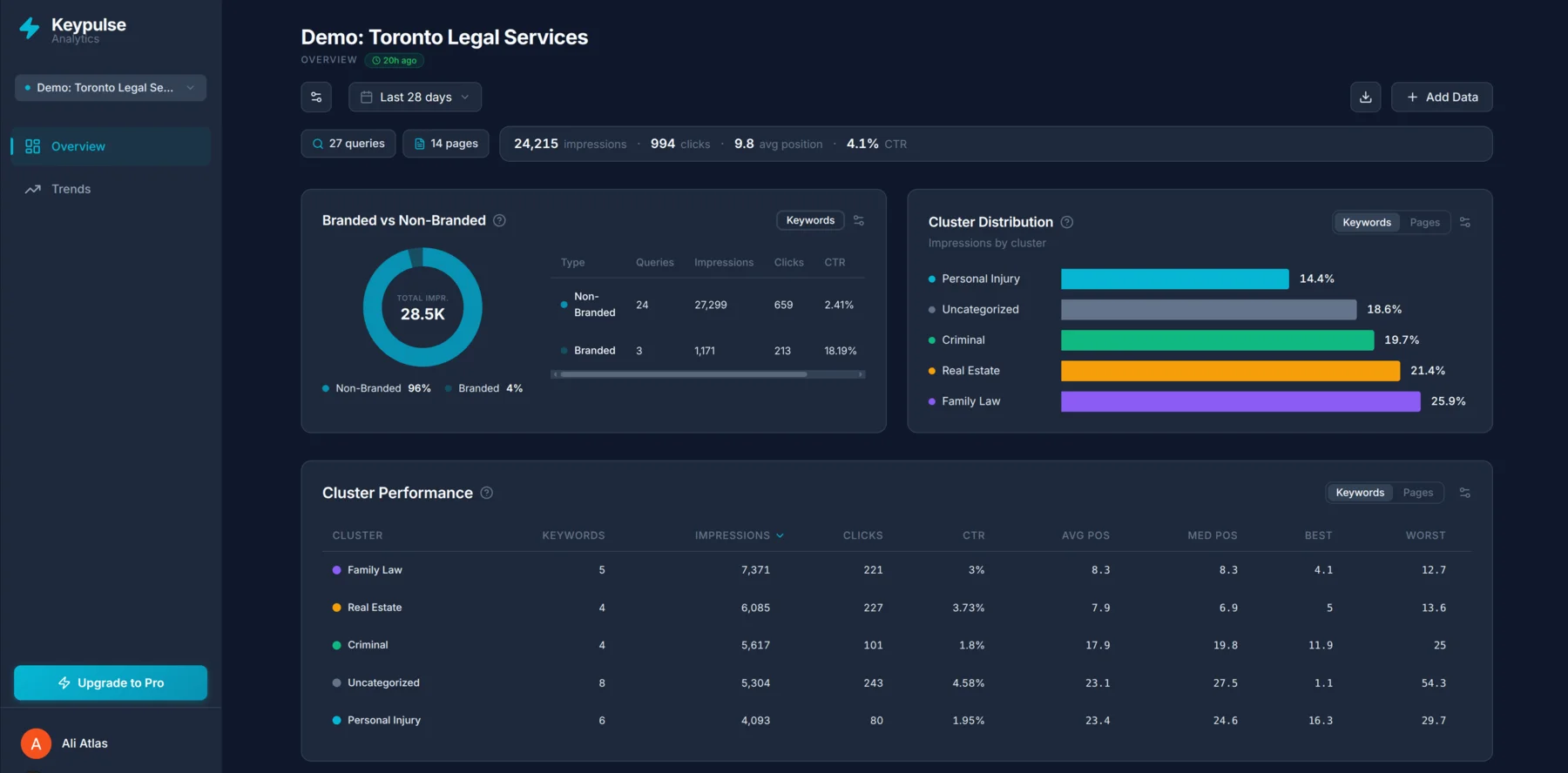 KeyPulse - SEO Cluster Analytics Dashboard